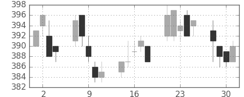 東ガスの日足チャート(2004年6月)
