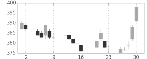 東ガスの日足チャート(2004年7月)