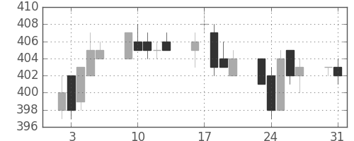 東ガスの日足チャート(2004年8月)