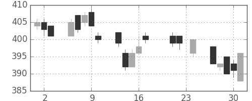 東ガスの日足チャート(2004年9月)