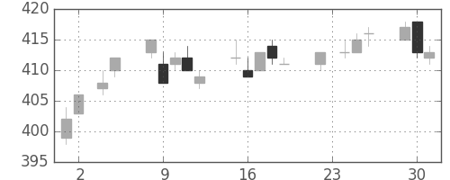 東ガスの日足チャート(2004年11月)