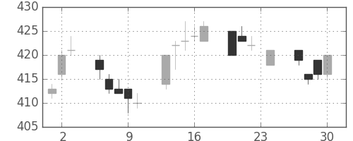東ガスの日足チャート(2004年12月)