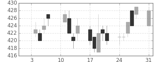 東ガスの日足チャート(2005年1月)