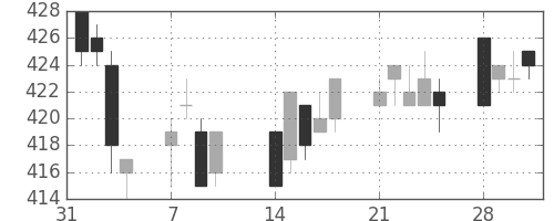 東ガスの日足チャート(2005年2月)