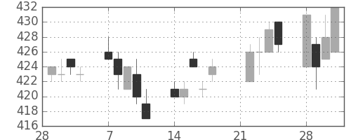 東ガスの日足チャート(2005年3月)