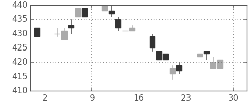 東ガスの日足チャート(2005年4月)