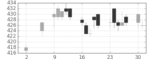 東ガスの日足チャート(2005年5月)