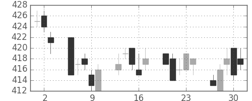 東ガスの日足チャート(2005年6月)