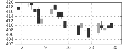 東ガスの日足チャート(2005年7月)