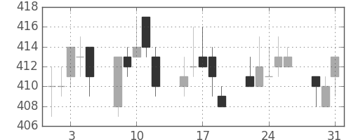 東ガスの日足チャート(2005年8月)