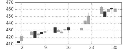 東ガスの日足チャート(2005年9月)