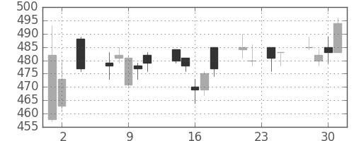 東ガスの日足チャート(2005年11月)
