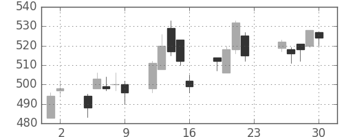 東ガスの日足チャート(2005年12月)