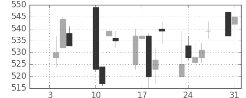 東ガスの日足チャート(2006年1月)