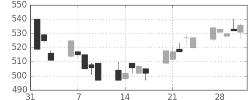 東ガスの日足チャート(2006年2月)