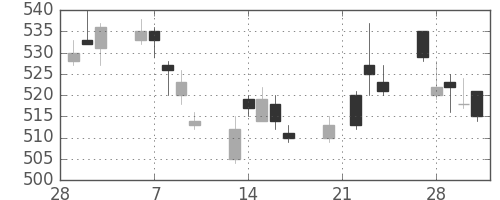 東ガスの日足チャート(2006年3月)