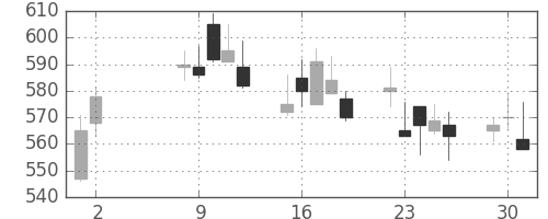 東ガスの日足チャート(2006年5月)