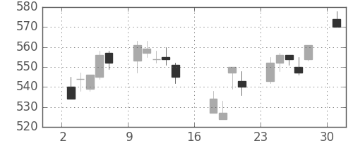 東ガスの日足チャート(2006年7月)