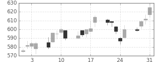 東ガスの日足チャート(2006年8月)