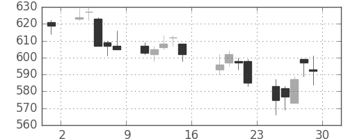 東ガスの日足チャート(2006年9月)