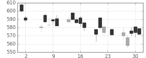 東ガスの日足チャート(2006年11月)