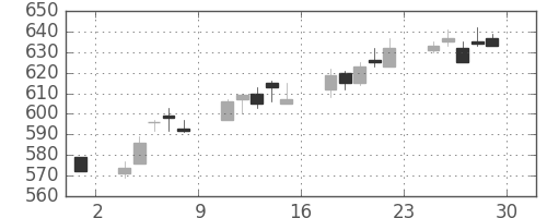 東ガスの日足チャート(2006年12月)