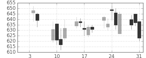 東ガスの日足チャート(2007年1月)