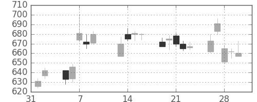 東ガスの日足チャート(2007年2月)