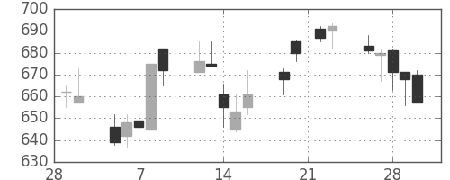 東ガスの日足チャート(2007年3月)