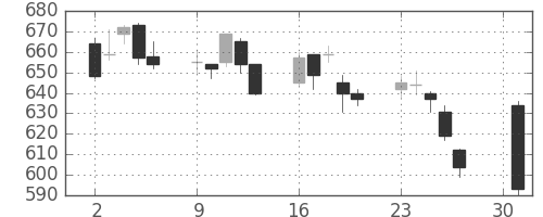 東ガスの日足チャート(2007年4月)