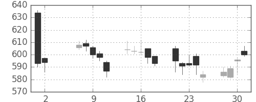 東ガスの日足チャート(2007年5月)