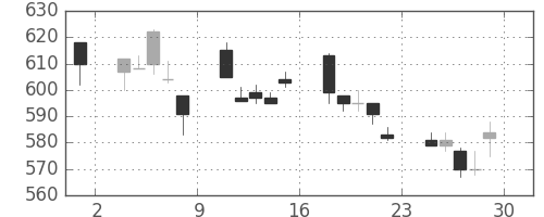 東ガスの日足チャート(2007年6月)