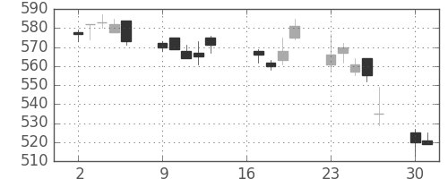 東ガスの日足チャート(2007年7月)