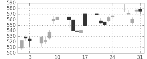 東ガスの日足チャート(2007年8月)