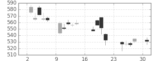 東ガスの日足チャート(2007年9月)