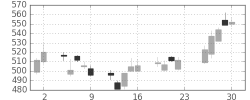 東ガスの日足チャート(2007年11月)