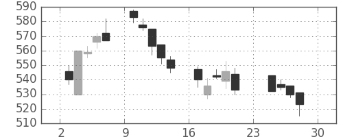 東ガスの日足チャート(2007年12月)