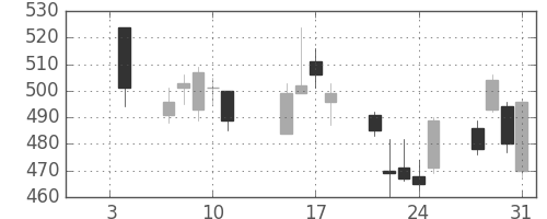 東ガスの日足チャート(2008年1月)