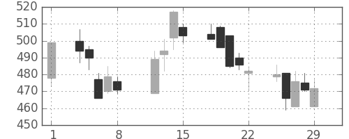 東ガスの日足チャート(2008年2月)