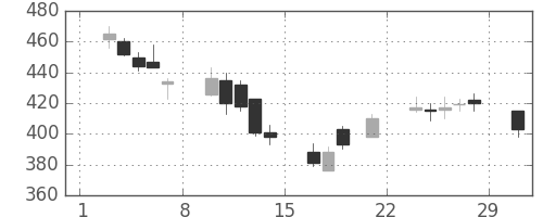 東ガスの日足チャート(2008年3月)