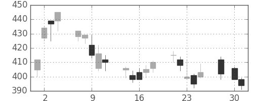 東ガスの日足チャート(2008年4月)