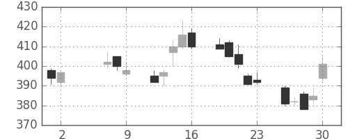 東ガスの日足チャート(2008年5月)