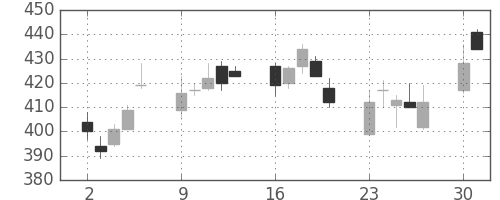 東ガスの日足チャート(2008年6月)