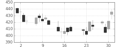 東ガスの日足チャート(2008年7月)