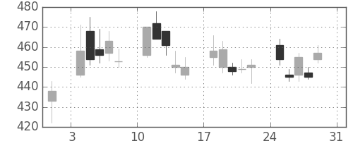 東ガスの日足チャート(2008年8月)