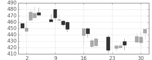東ガスの日足チャート(2008年9月)