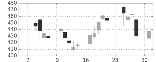 東ガスの日足チャート(2008年11月)