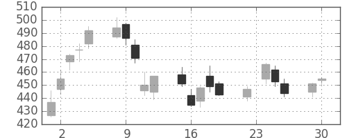 東ガスの日足チャート(2008年12月)