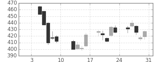 東ガスの日足チャート(2009年1月)