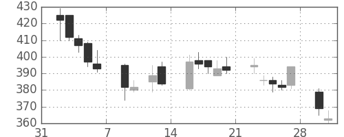 東ガスの日足チャート(2009年2月)